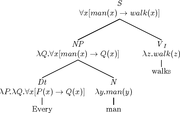 Figure 2 for Compositional Distributional Semantics with Compact Closed Categories and Frobenius Algebras