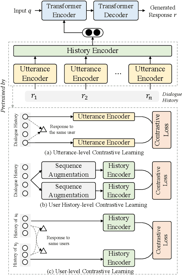 Figure 1 for MCP: Self-supervised Pre-training for Personalized Chatbots with Multi-level Contrastive Sampling