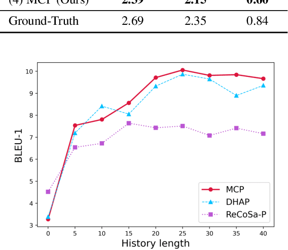 Figure 4 for MCP: Self-supervised Pre-training for Personalized Chatbots with Multi-level Contrastive Sampling