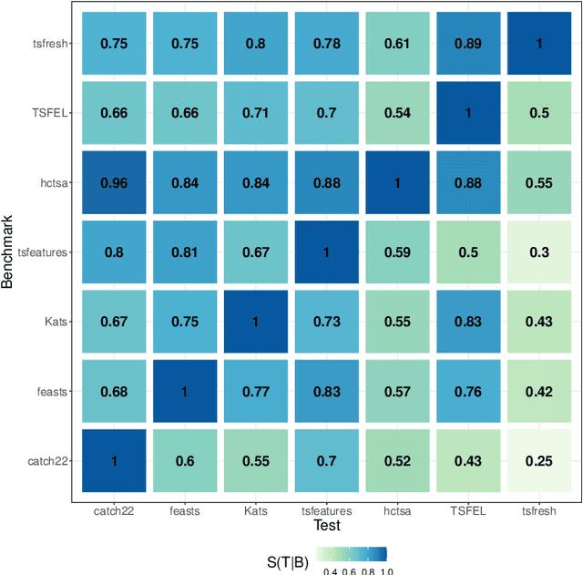 Figure 4 for An Empirical Evaluation of Time-Series Feature Sets