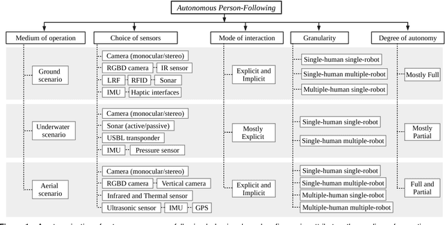 Figure 1 for Person Following by Autonomous Robots: A Categorical Overview