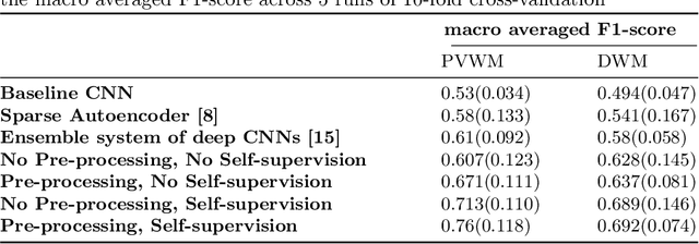 Figure 2 for Dementia Severity Classification under Small Sample Size and Weak Supervision in Thick Slice MRI