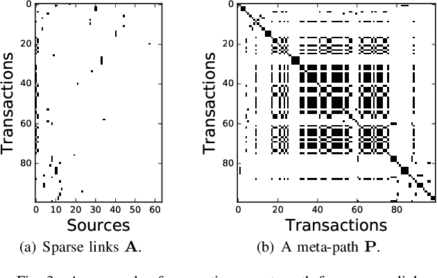 Figure 3 for HitFraud: A Broad Learning Approach for Collective Fraud Detection in Heterogeneous Information Networks