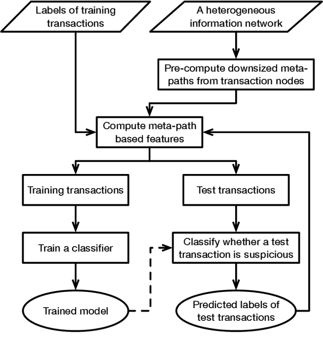 Figure 4 for HitFraud: A Broad Learning Approach for Collective Fraud Detection in Heterogeneous Information Networks