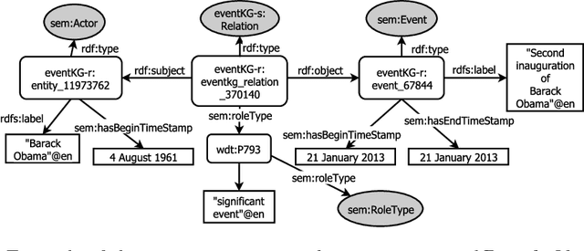 Figure 4 for EventKG: A Multilingual Event-Centric Temporal Knowledge Graph