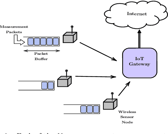 Figure 1 for Decentralized, Hybrid MAC Design with Reduced State Information Exchange for Low-Delay IoT Applications