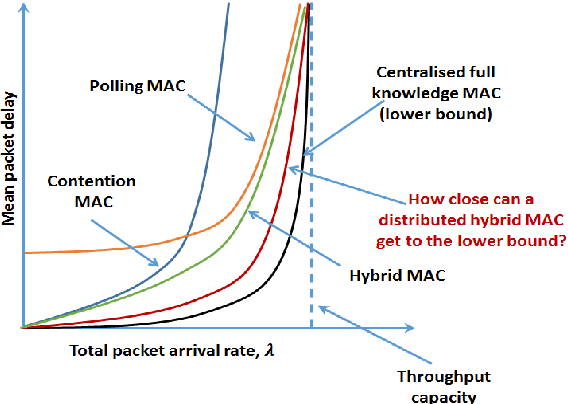 Figure 3 for Decentralized, Hybrid MAC Design with Reduced State Information Exchange for Low-Delay IoT Applications