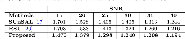 Figure 4 for Spectral Unmixing of Hyperspectral Images Based on Block Sparse Structure