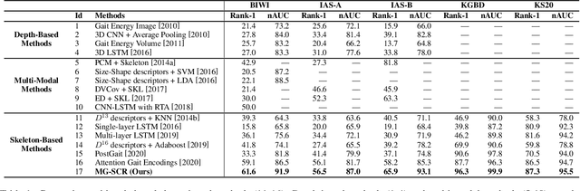 Figure 2 for Multi-Level Graph Encoding with Structural-Collaborative Relation Learning for Skeleton-Based Person Re-Identification