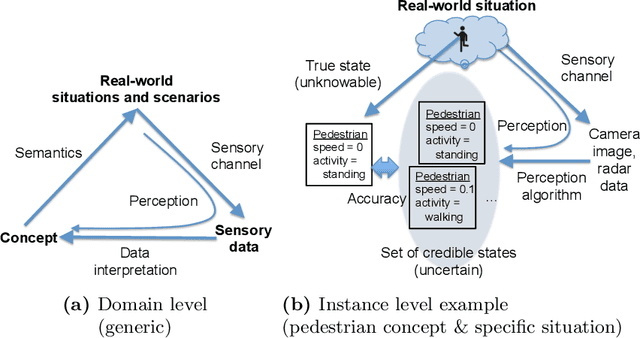 Figure 1 for Towards a Framework to Manage Perceptual Uncertainty for Safe Automated Driving
