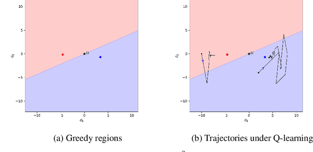 Figure 1 for Approximate Q-learning and SARSA under the $ε$-greedy Policy: a Differential Inclusion Analysis