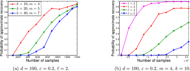 Figure 2 for Multiple Support Recovery Using Very Few Measurements Per Sample