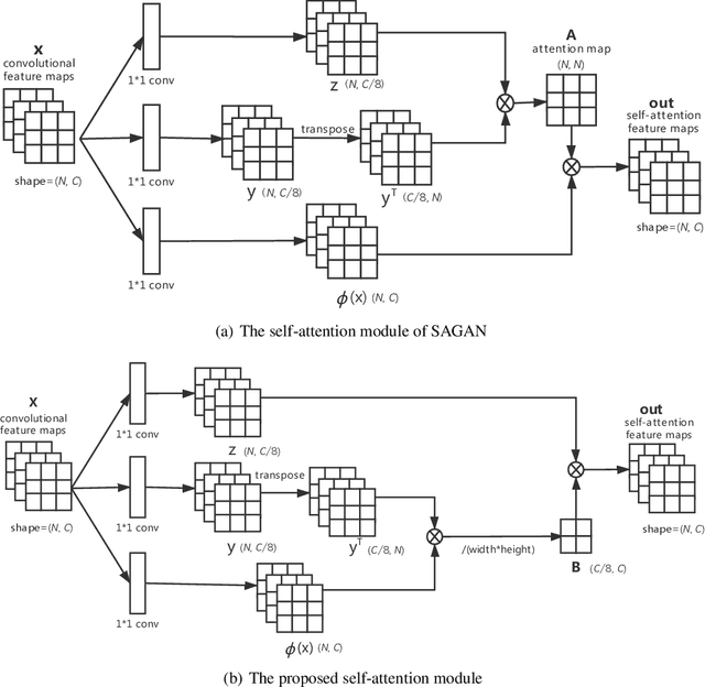 Figure 1 for Less Memory, Faster Speed: Refining Self-Attention Module for Image Reconstruction