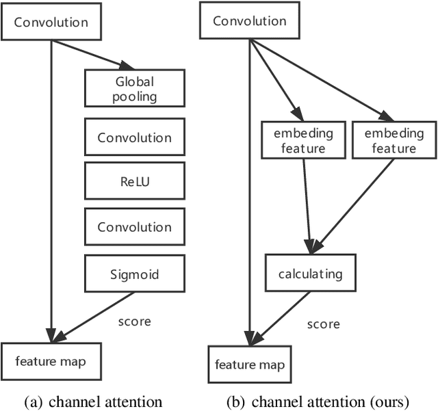 Figure 3 for Less Memory, Faster Speed: Refining Self-Attention Module for Image Reconstruction