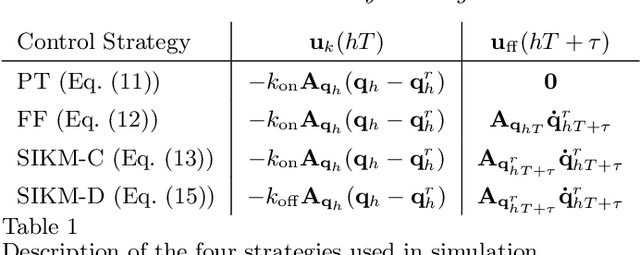 Figure 2 for Coordinated Multi-Robot Trajectory Tracking over Sampled Communication