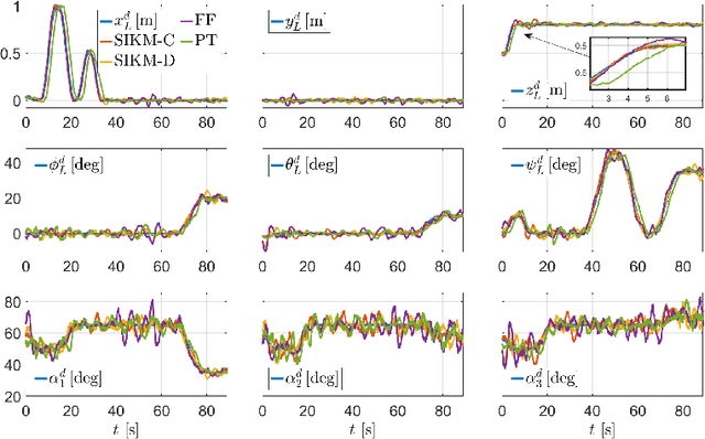 Figure 3 for Coordinated Multi-Robot Trajectory Tracking over Sampled Communication