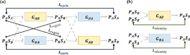 Figure 3 for Unsupervised Deformable Image Registration Using Cycle-Consistent CNN