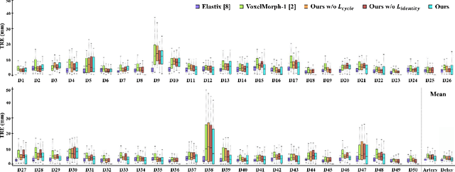 Figure 4 for Unsupervised Deformable Image Registration Using Cycle-Consistent CNN