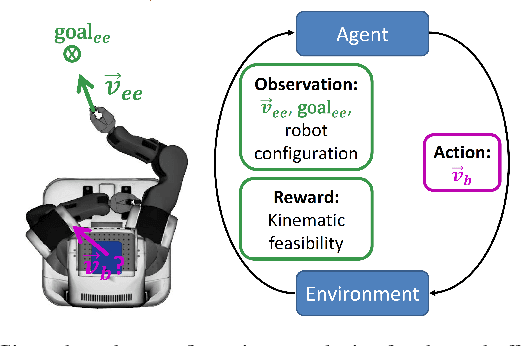 Figure 1 for Learning Kinematic Feasibility for Mobile Manipulation through Deep Reinforcement Learning