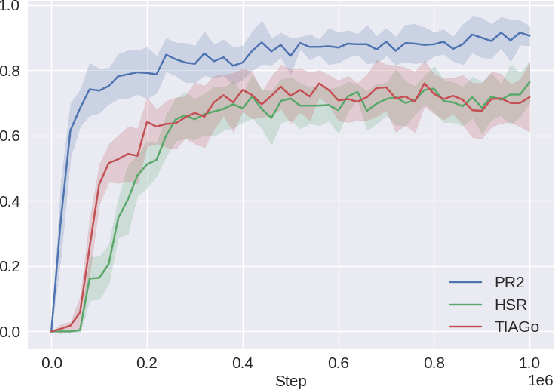 Figure 4 for Learning Kinematic Feasibility for Mobile Manipulation through Deep Reinforcement Learning