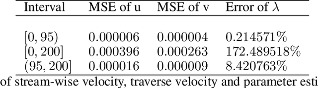 Figure 2 for CP-PINNs: Changepoints Detection in PDEs using Physics Informed Neural Networks with Total-Variation Penalty