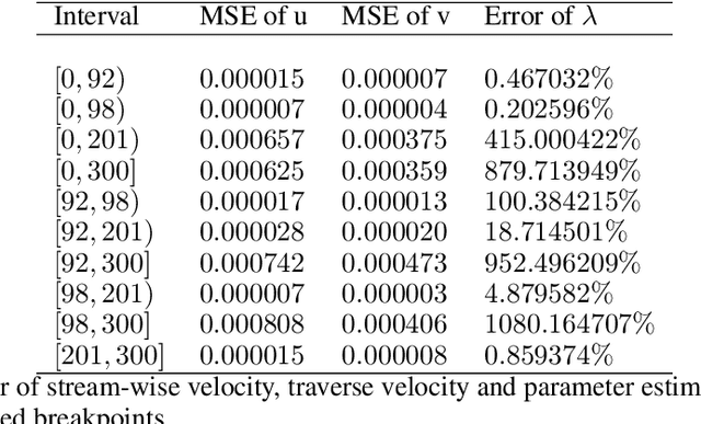 Figure 4 for CP-PINNs: Changepoints Detection in PDEs using Physics Informed Neural Networks with Total-Variation Penalty