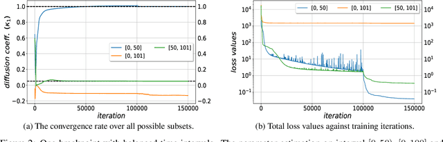 Figure 3 for CP-PINNs: Changepoints Detection in PDEs using Physics Informed Neural Networks with Total-Variation Penalty