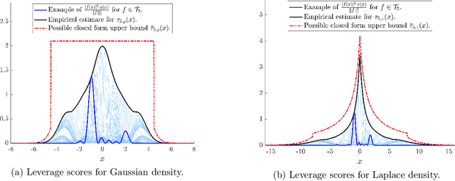 Figure 1 for Fourier Sparse Leverage Scores and Approximate Kernel Learning