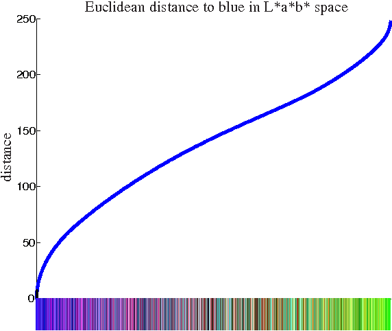 Figure 1 for Improving Perceptual Color Difference using Basic Color Terms