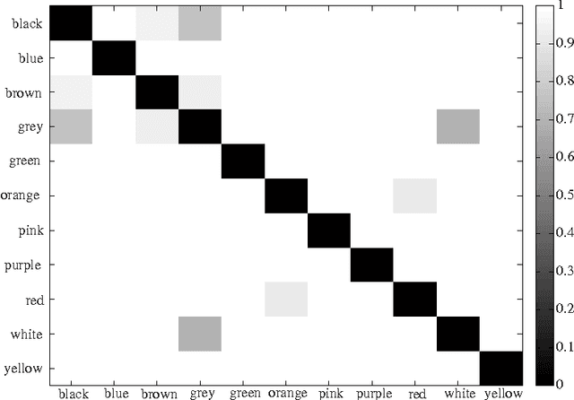 Figure 4 for Improving Perceptual Color Difference using Basic Color Terms
