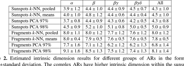 Figure 4 for Image patch analysis of sunspots and active regions. I. Intrinsic dimension and correlation analysis