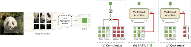 Figure 3 for Learned Queries for Efficient Local Attention