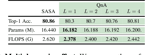 Figure 4 for Learned Queries for Efficient Local Attention