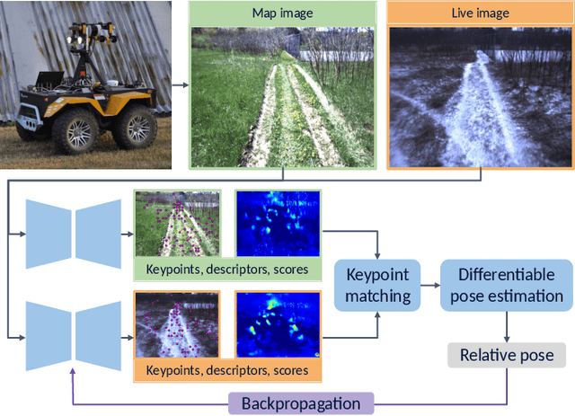 Figure 1 for Keeping an Eye on Things: Deep Learned Features for Long-Term Visual Localization