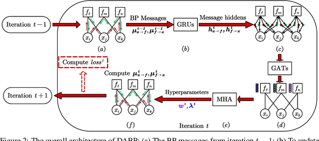 Figure 2 for Deep Attentive Belief Propagation: Integrating Reasoning and Learning for Solving Constraint Optimization Problems