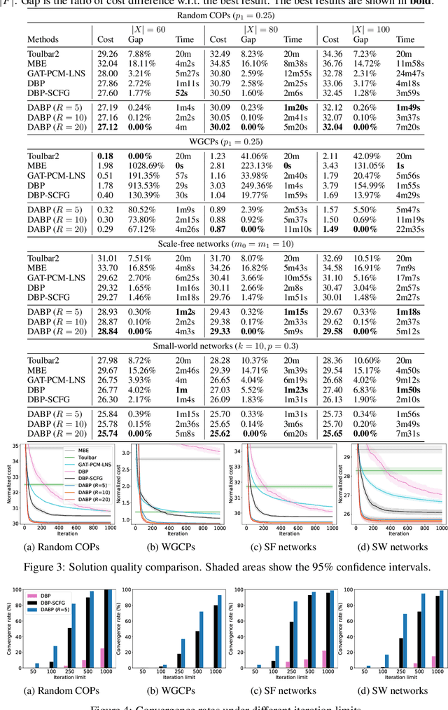 Figure 3 for Deep Attentive Belief Propagation: Integrating Reasoning and Learning for Solving Constraint Optimization Problems