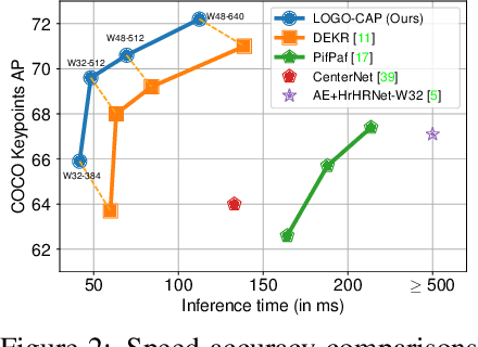 Figure 2 for Learning Local-Global Contextual Adaptation for Fully End-to-End Bottom-Up Human Pose Estimation