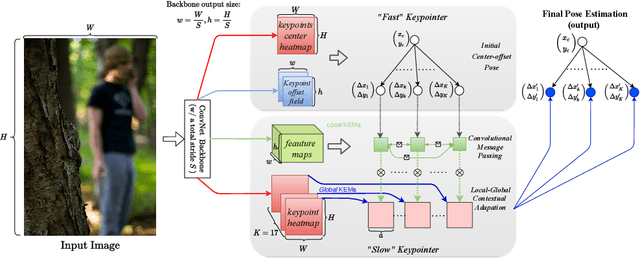 Figure 4 for Learning Local-Global Contextual Adaptation for Fully End-to-End Bottom-Up Human Pose Estimation