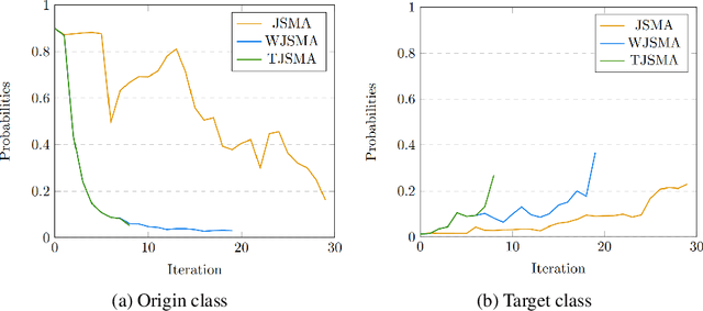 Figure 4 for Probabilistic Jacobian-based Saliency Maps Attacks