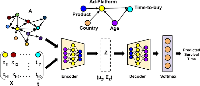 Figure 1 for DAGSurv: Directed Acyclic Graph Based Survival Analysis Using Deep Neural Networks