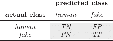 Figure 3 for Fame for sale: efficient detection of fake Twitter followers