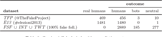 Figure 4 for Fame for sale: efficient detection of fake Twitter followers