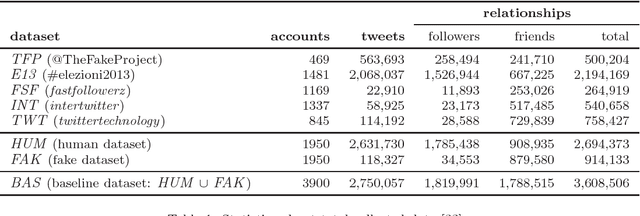 Figure 1 for Fame for sale: efficient detection of fake Twitter followers