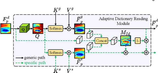 Figure 3 for Learning Dual Memory Dictionaries for Blind Face Restoration