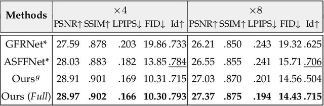 Figure 4 for Learning Dual Memory Dictionaries for Blind Face Restoration