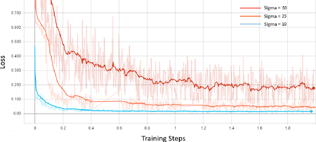 Figure 3 for Leveraging Deep Stein's Unbiased Risk Estimator for Unsupervised X-ray Denoising
