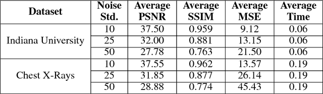 Figure 2 for Leveraging Deep Stein's Unbiased Risk Estimator for Unsupervised X-ray Denoising