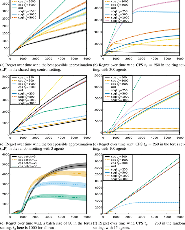Figure 2 for Model-based Multi-Agent Reinforcement Learning with Cooperative Prioritized Sweeping