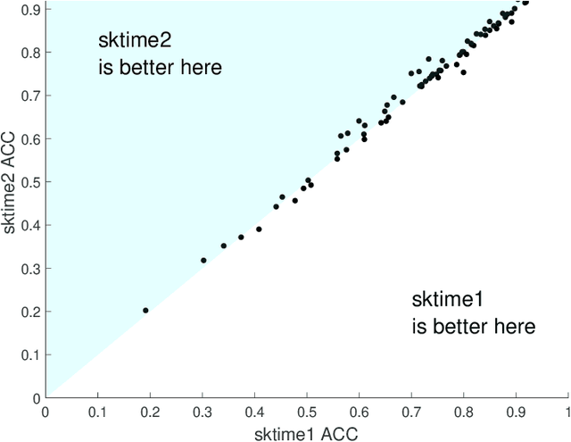 Figure 4 for A tale of two toolkits, report the first: benchmarking time series classification algorithms for correctness and efficiency