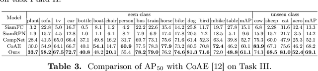 Figure 4 for One-Shot Object Detection without Fine-Tuning